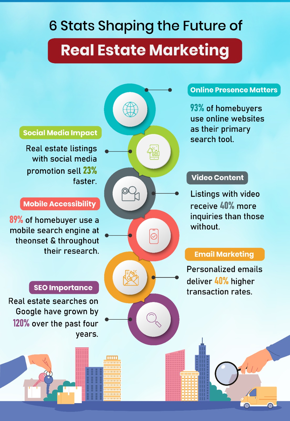 Why Digital Marketing For Real Estate Stats infographic